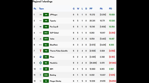 Premier Stocks League reveals Week 6 Regional 1 Results!