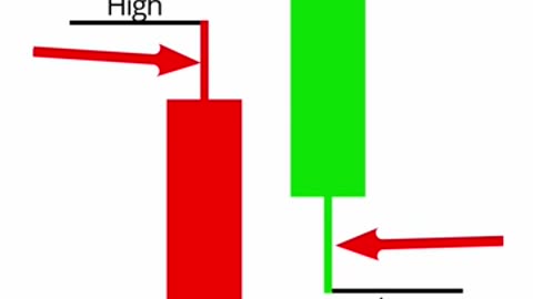 How to Read candlestick patterns