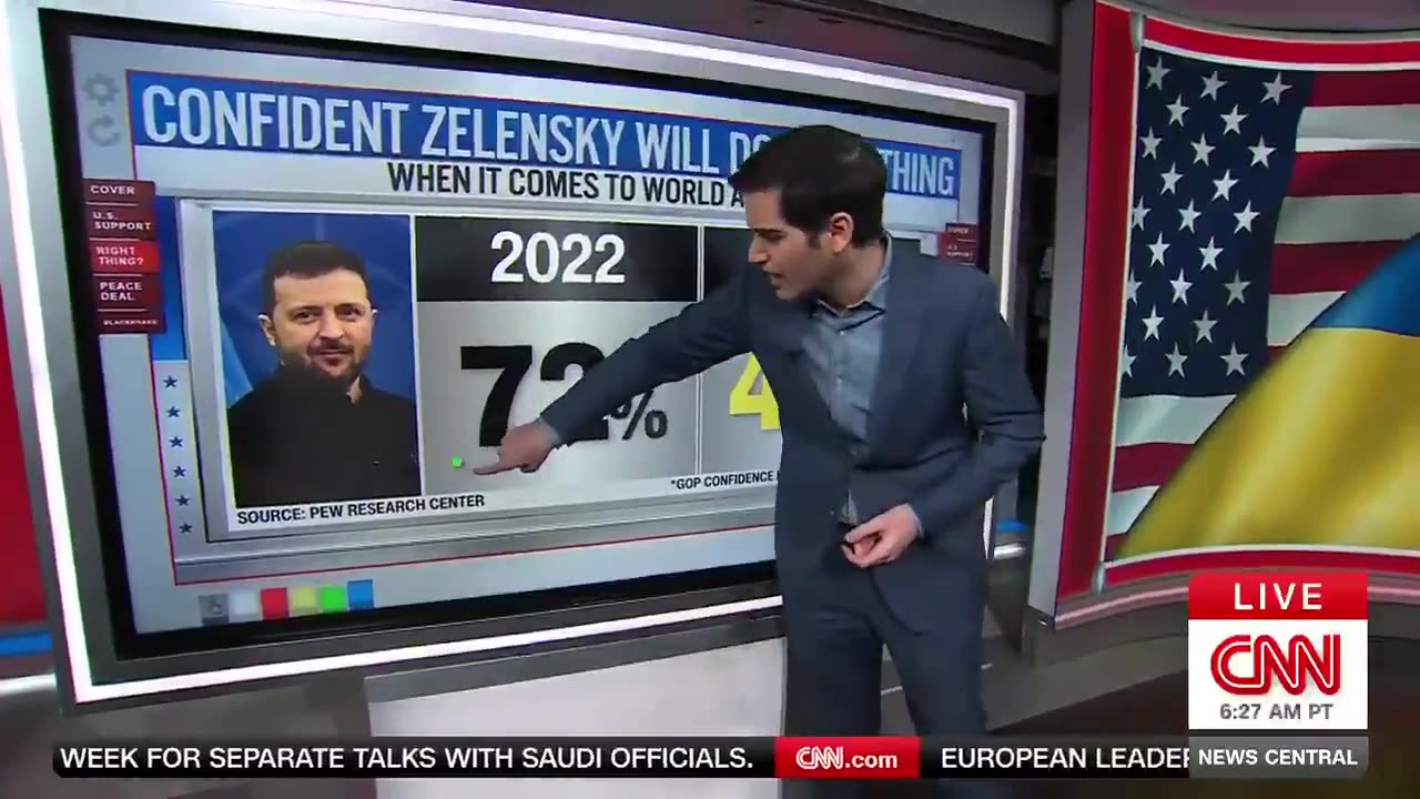 More people now think the U.S. is helping Ukraine too much—up from 7% to 41%.