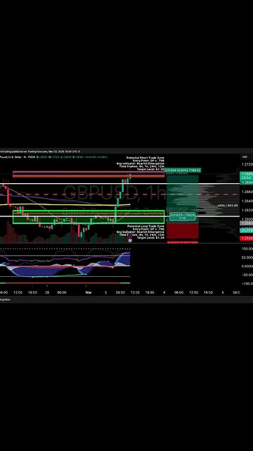 $GBPUSD / #BritishPound | 1H Trade Setup Position: 🟢 Long Trade Details: Entry: $1.25916