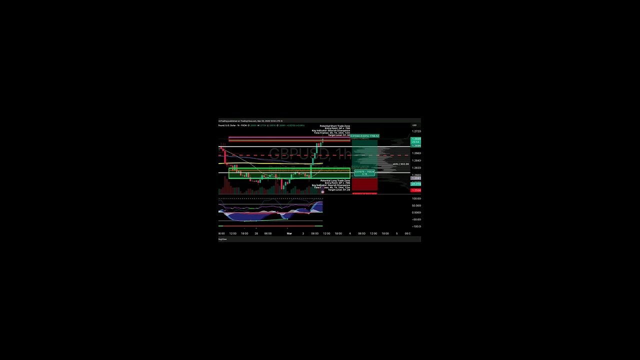 $GBPUSD / #BritishPound | 1H Trade Setup Position: 🟢 Long Trade Details: Entry: $1.25916