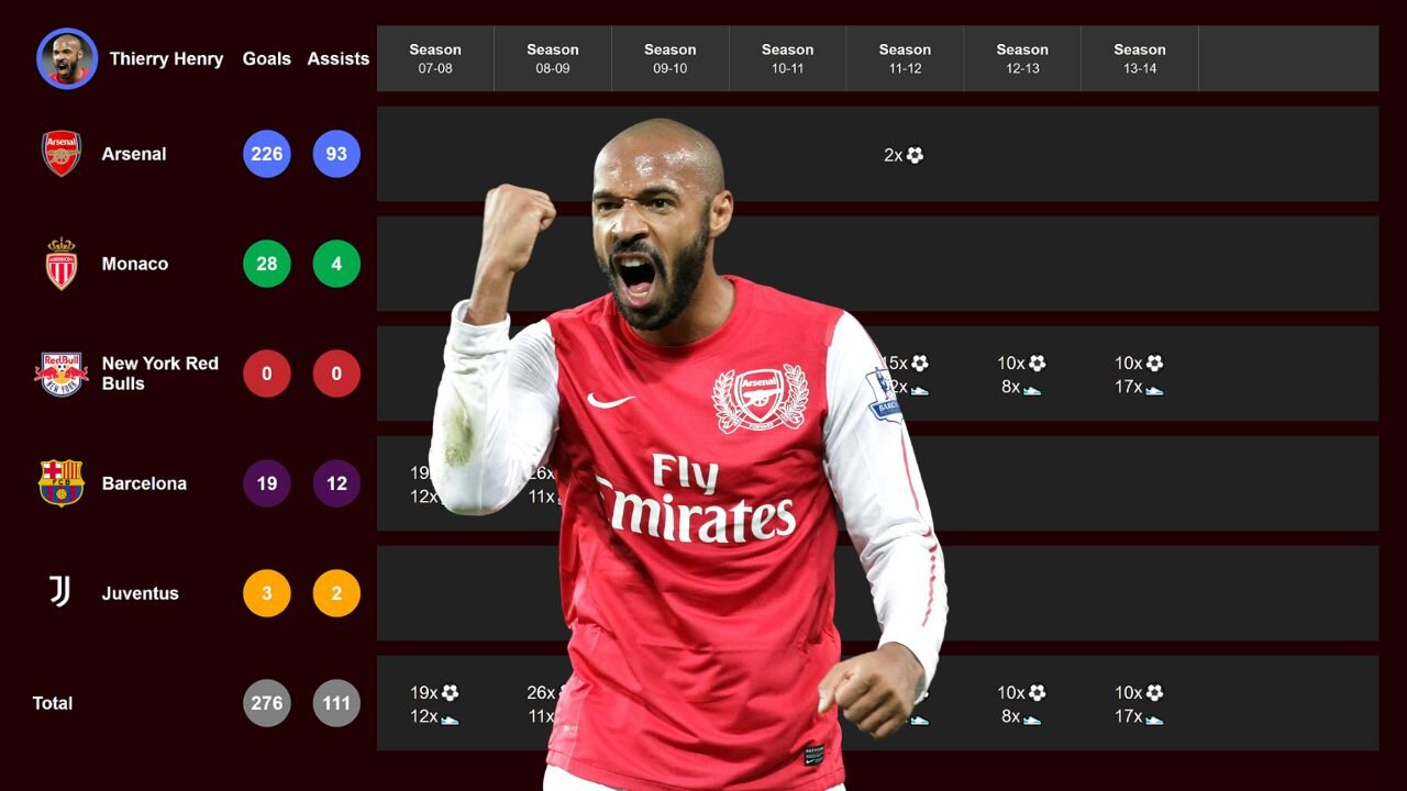 🔥Thierry Henry's Club Career Stats⚽