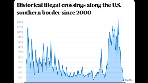 llegal border crossings crash under Trump Vance Presidency