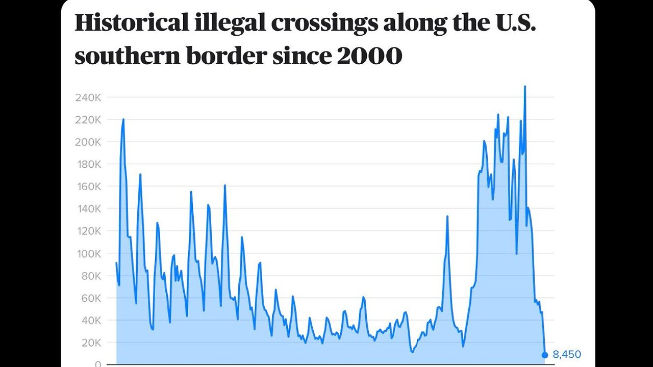 llegal border crossings crash under Trump Vance Presidency