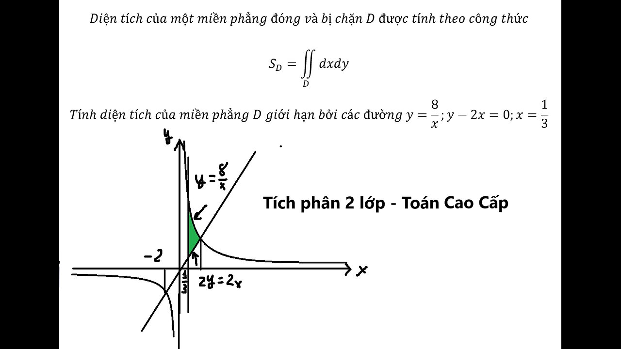 Diện tích của một miền phẳng đóng và bị chặn D được tính theo công thức S_D=∬_D dxdy