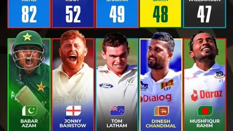 Virat Kohli leads with most International Centuries among the current active players.