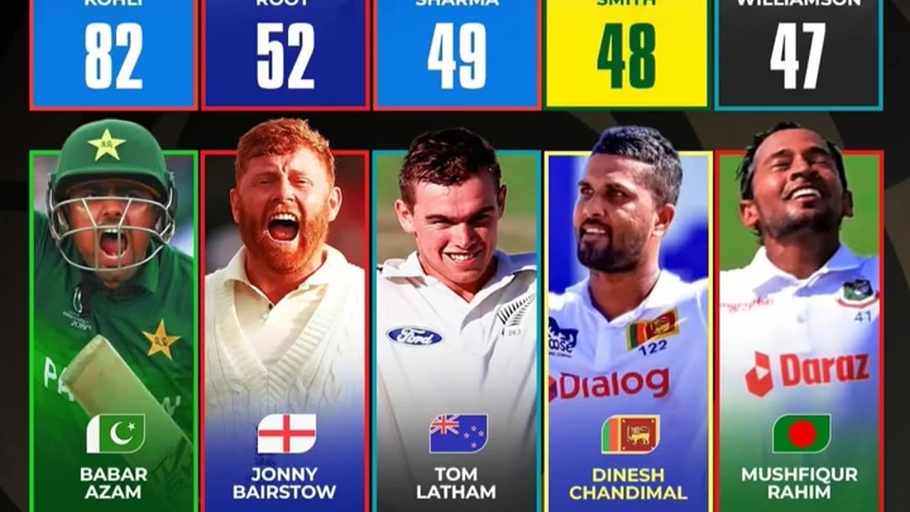 Virat Kohli leads with most International Centuries among the current active players.