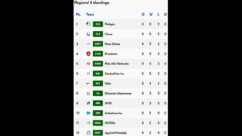 PSL reveals Week 8 Regional 4 Results! Clorox team of the week