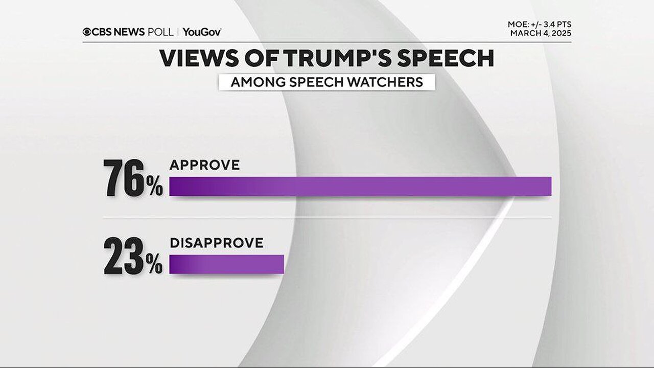 Dems Own Poll Numbers Show the Majority of Americans Approve of Trump’s Speech