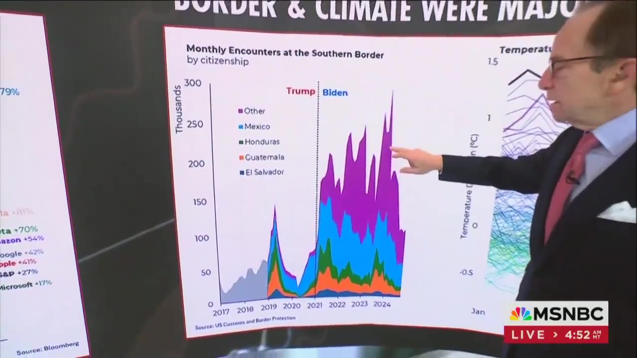 MSNBC Shows Chart Showing Massive Spike In Illegal Immigration Under Biden