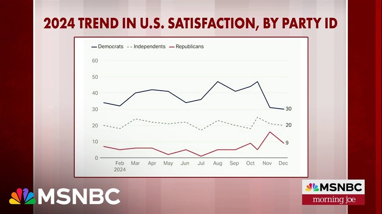 Americans end the year feeling unsatisfied about direction of country: Poll