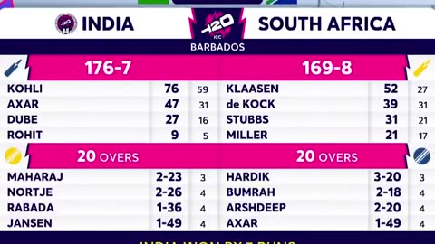 Ind vs south africa t20 world cup 2024 Final