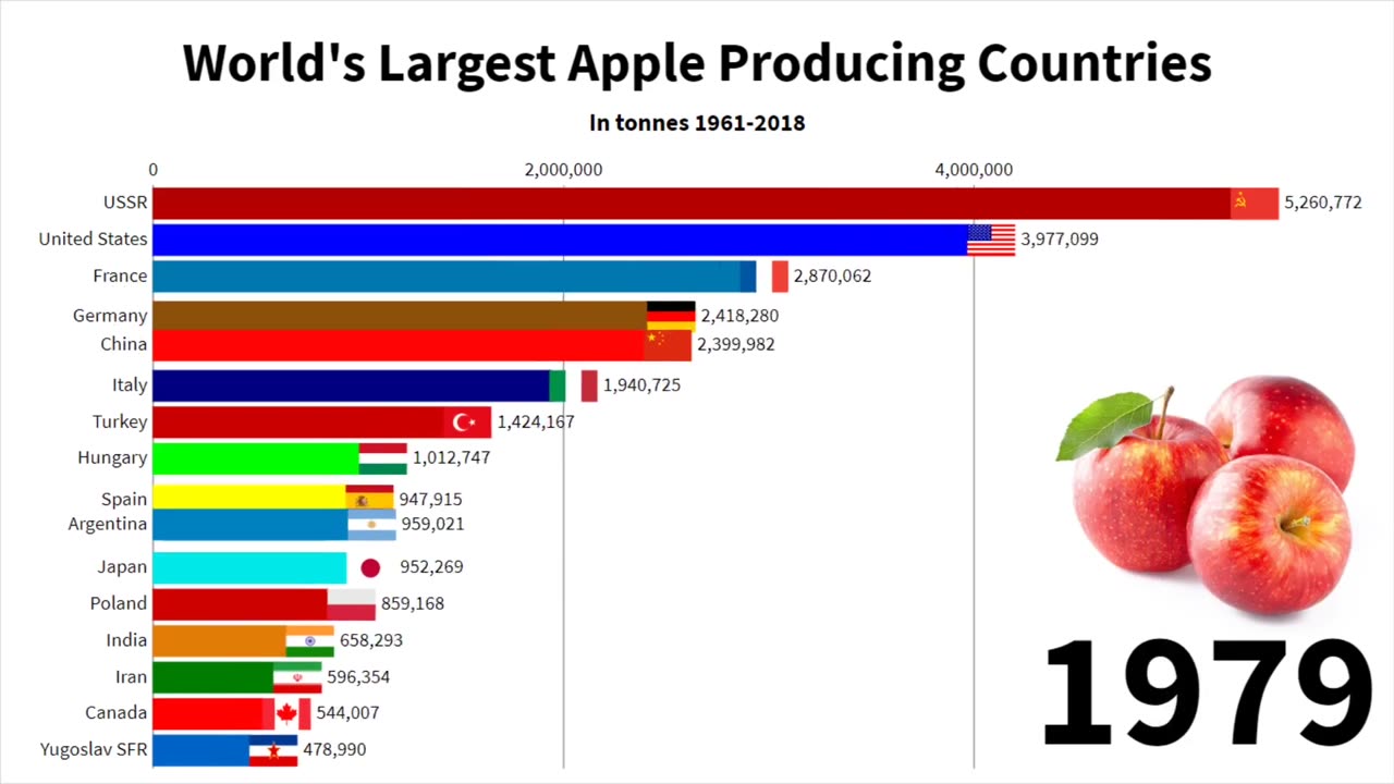 20 - World's Largest Apple Producing Countries