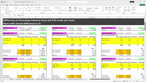 Pinal County 2024 Primary Election Fraud Analysis