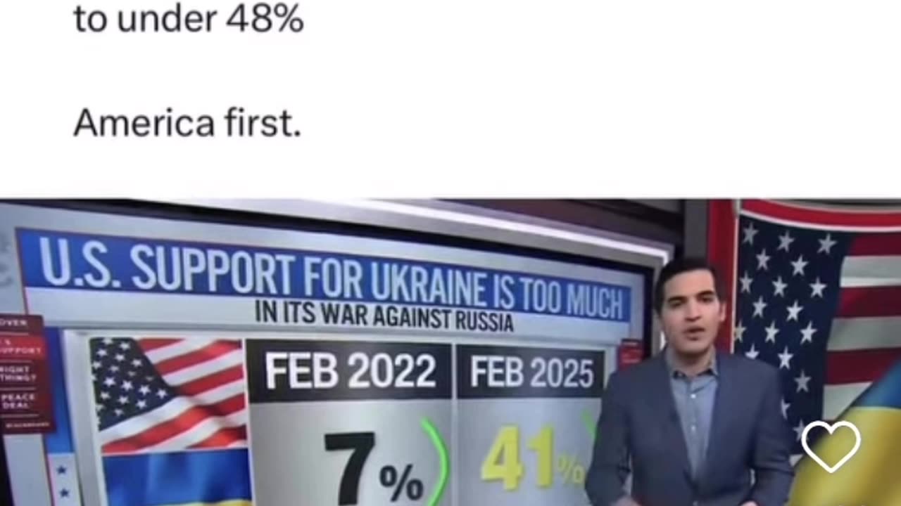 Can You Believe That Over 41 Percent Of Americans Think We Have Given To Much Money To Ukraine