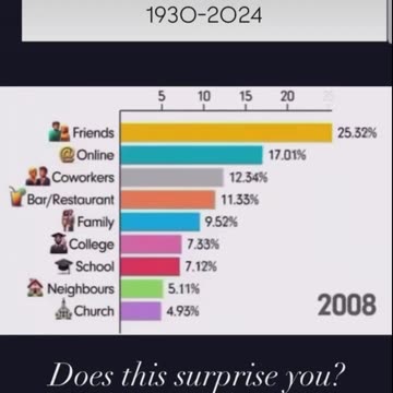 How we spend our time