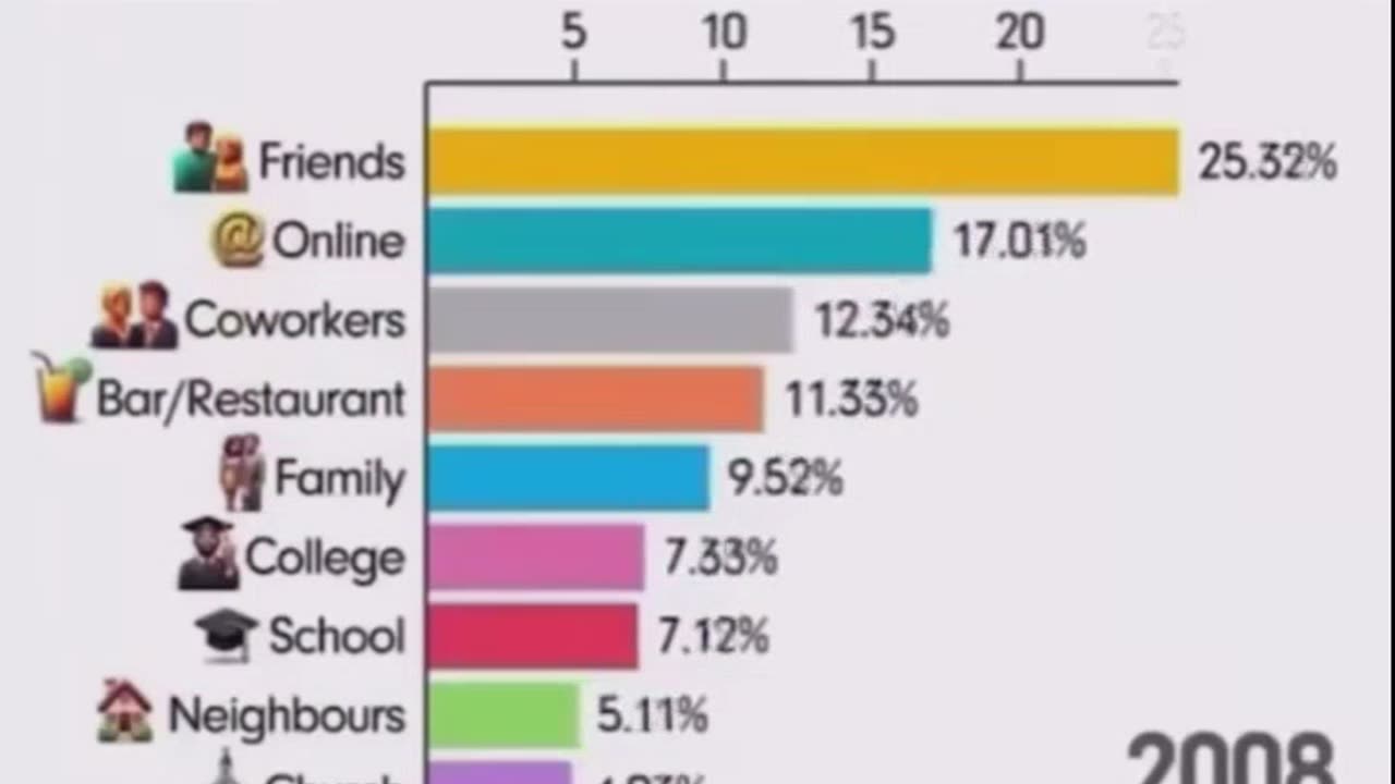 How we spend our time