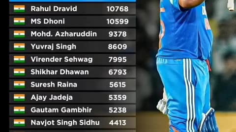 Most ODI runs by Indian's. Rohit Sharma require 13 runs to complete 11,000 runs.