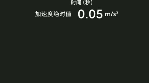 03.2023年11月08日上午的實驗數字 加速運動正電荷產生重力場實驗數據 慢放鏡頭