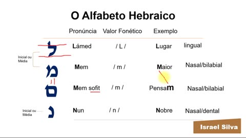 Curso de Hebraico Bíblico Aula 1