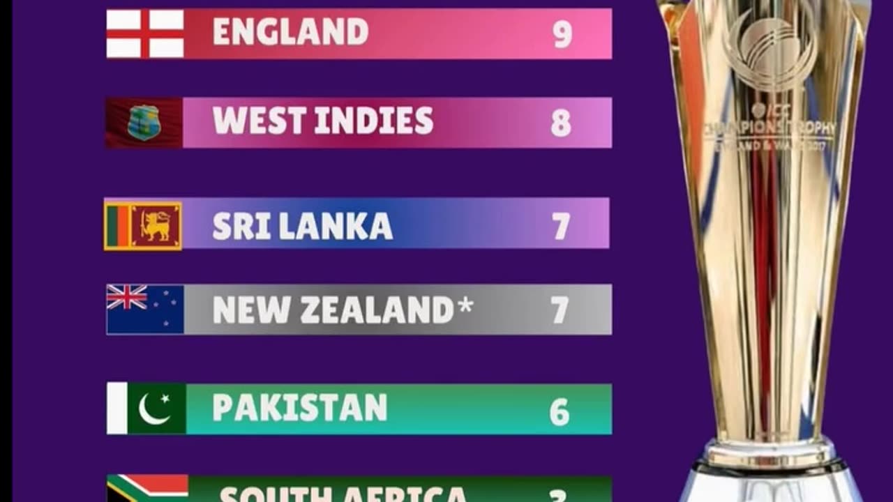 Well done Team India in surpassing Australia to play the most 14 ICC Finals