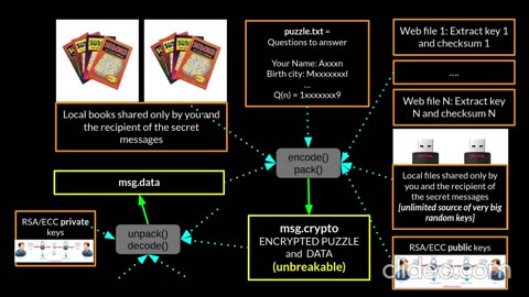 Exchanging confidential information - the simplest way - using a puzzle as a key