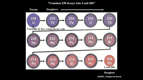 Radioisotope Dating