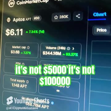aptos apt crypto coin price prediction #fyp