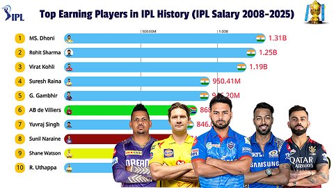 IPL's Richest Cricketers: The Top Earners RANKED!