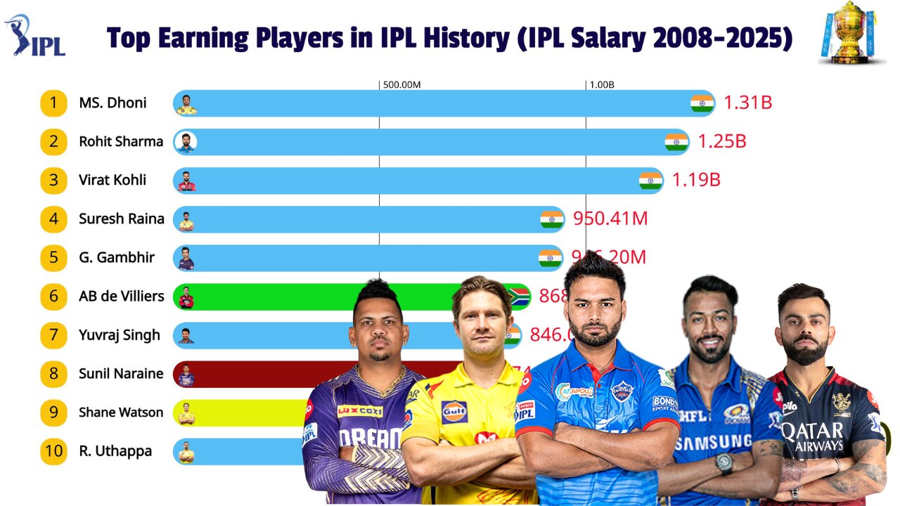 IPL's Richest Cricketers: The Top Earners RANKED!