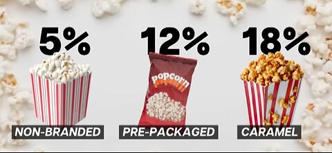 Three GST for popcorn Spark Confusion and Ridicule | IN INDIA