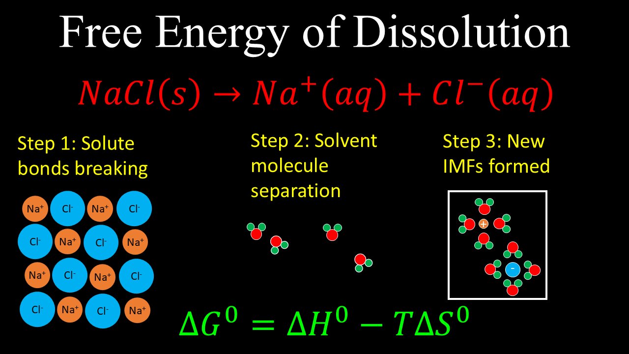 Free Energy of Dissolution, Enthalpy, Entropy, Example - AP Chemistry