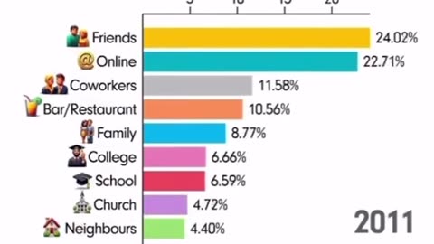timeline - how people spend time