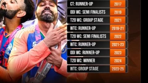 India in ICC Events since 2014.Out of 12 Events India has lifted Trophy only once in T20WC-24