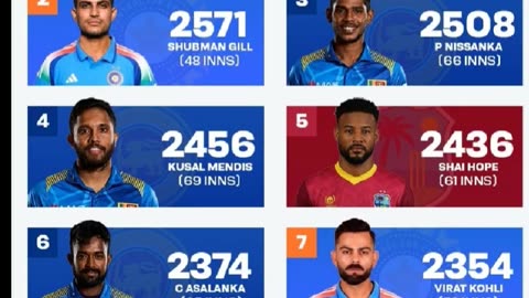 Most runs in ODI since 2020.Babar Azam leading the Lot. Best wishes to all for the future.