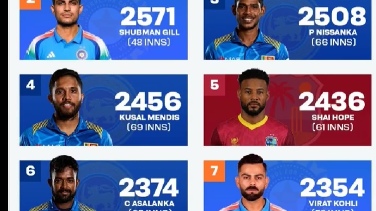 Most runs in ODI since 2020.Babar Azam leading the Lot. Best wishes to all for the future.