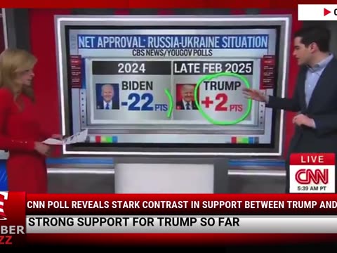 CNN Poll Reveals Stark Contrast In Support Between Trump And Biden