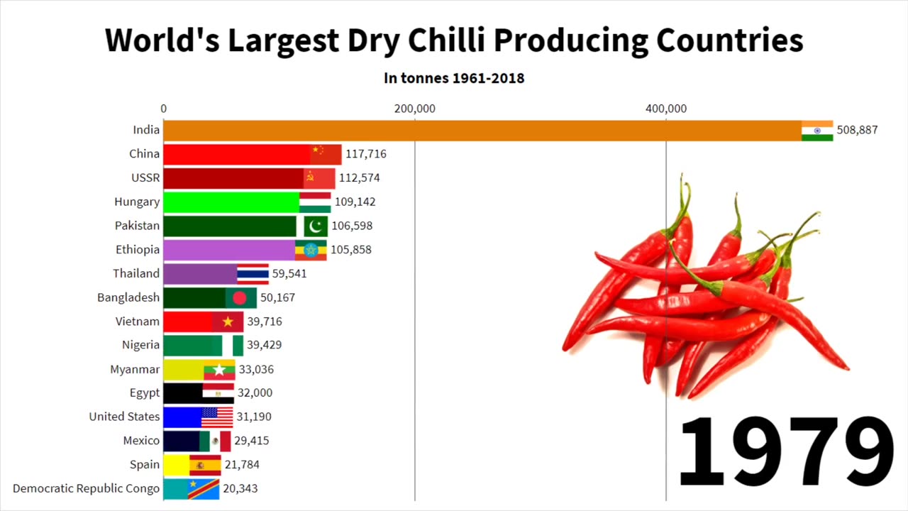 12 - World's Largest Dry Chilli Producing Countries