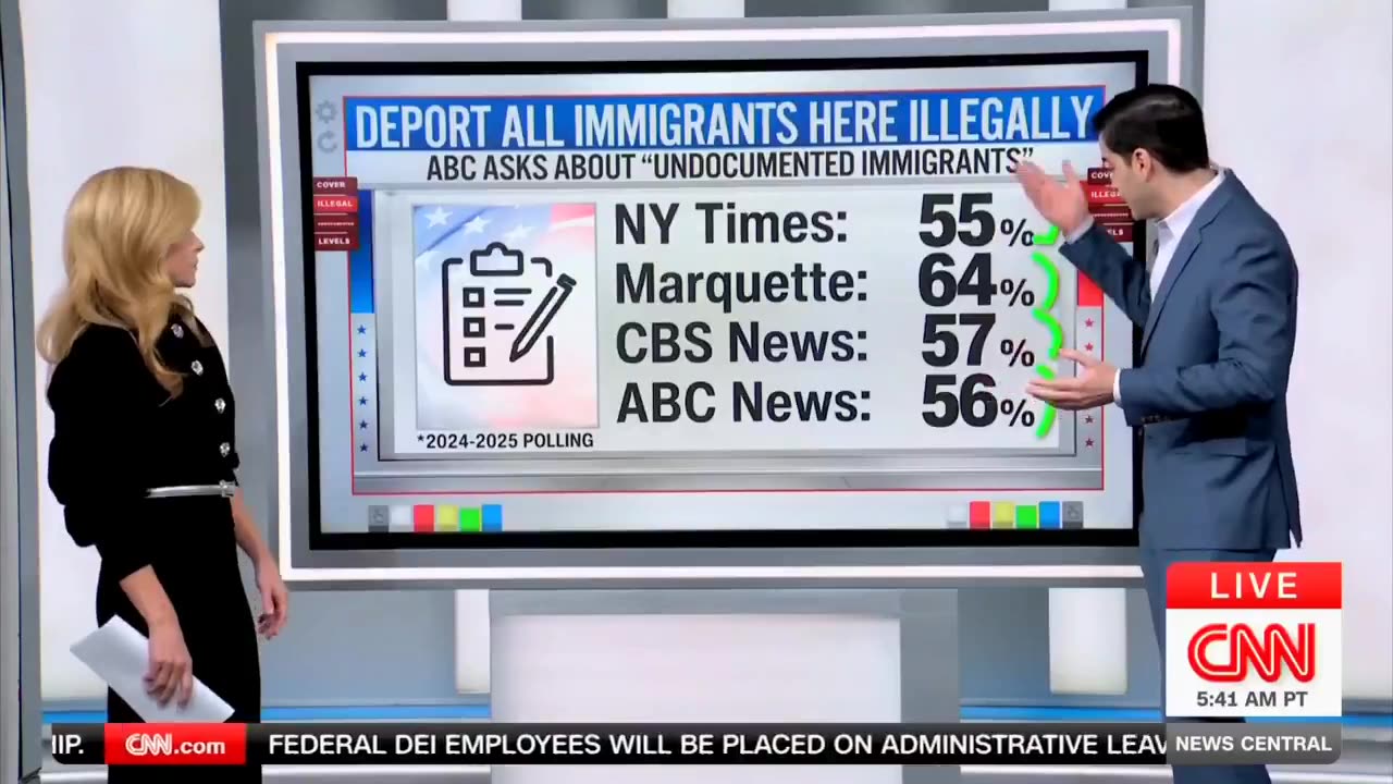 CNN Forced to Admit American Public DEMANDS Trump Deportations