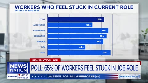 Poll: 65% of workers feel stuck in job role | NewsNation Live