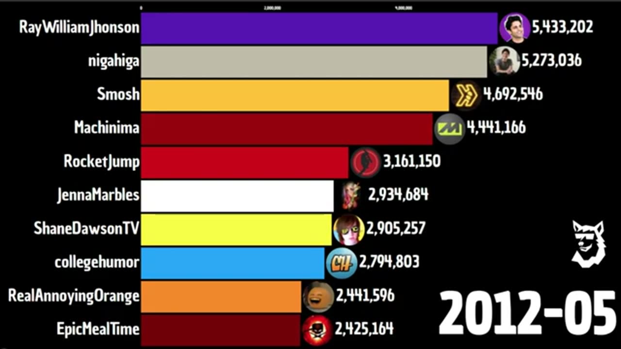 Most Subscribed Youtube Channels 2005-2025 | MrBeast Vs T-Series Vs Stokes Twins