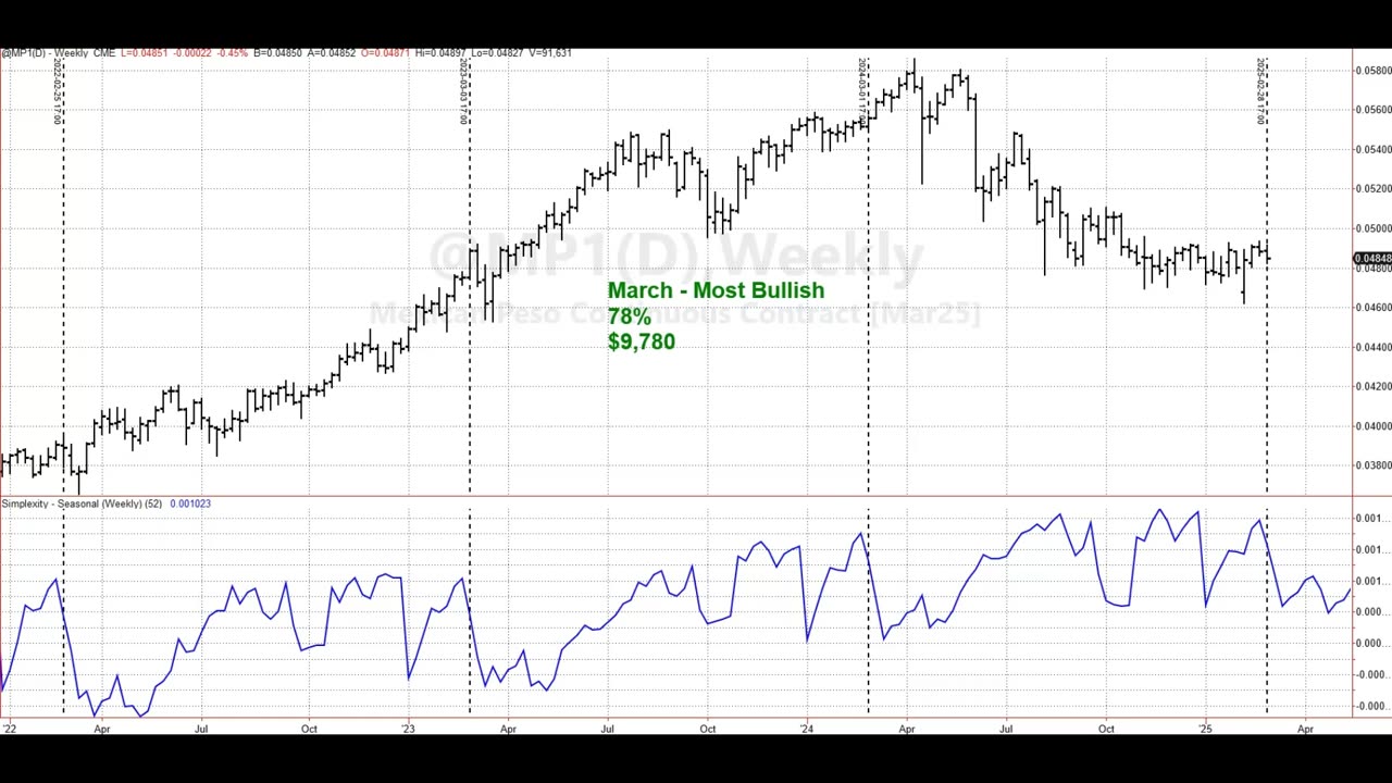 March 2025 seasonal heat map for S&P 500, Sugar and Mexican Peso