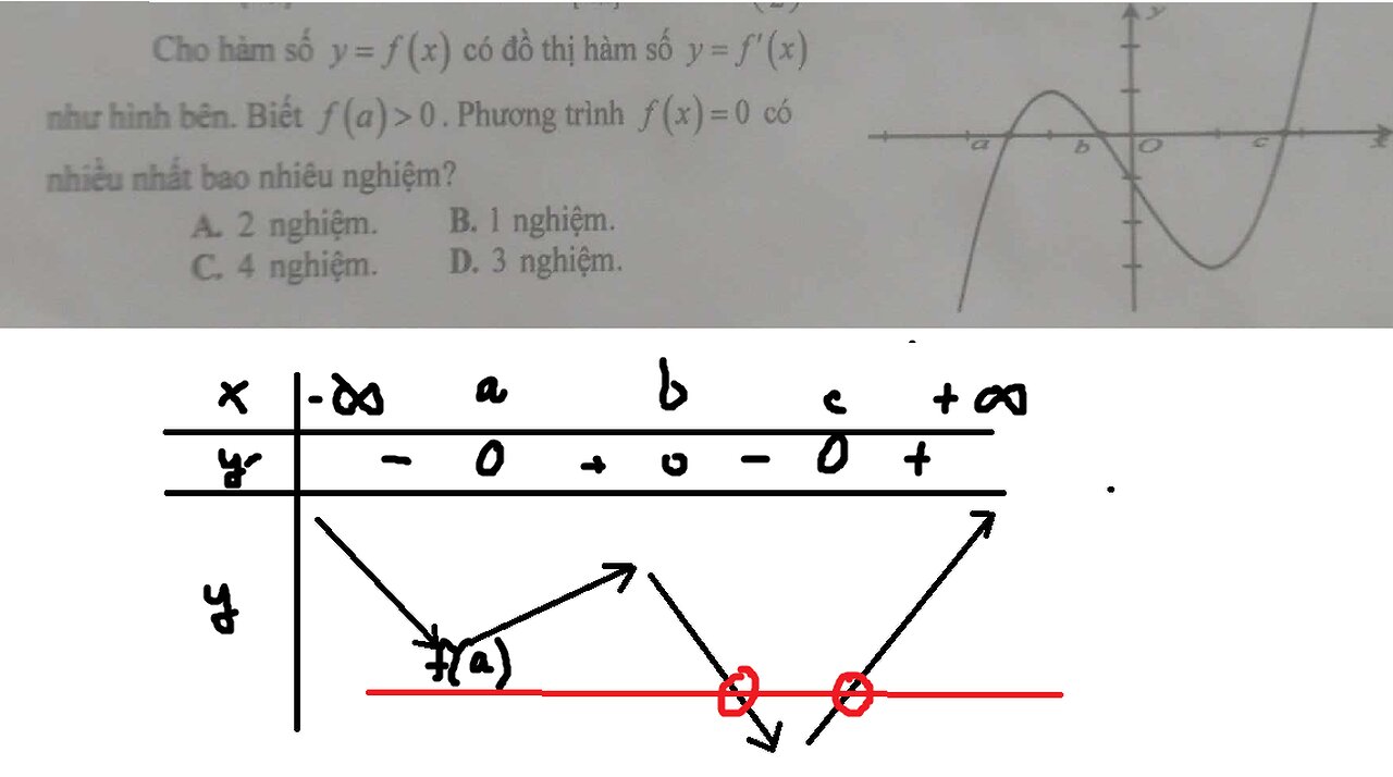 Toán 12: Cho hàm số y=f(x) có đồ thị hàm số y=f'(x) như hình bên. Biết f(a)≫0. Phương trình f(x)=0
