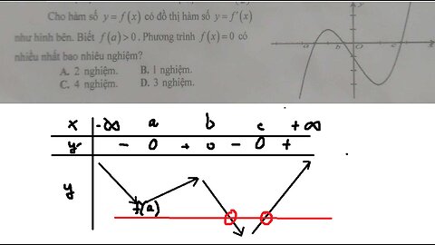 Toán 12: Cho hàm số y=f(x) có đồ thị hàm số y=f'(x) như hình bên. Biết f(a)≫0. Phương trình f(x)=0