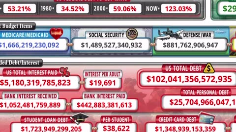 The U.S. debt clock is REDUCING both credit card debt and student loan debt!