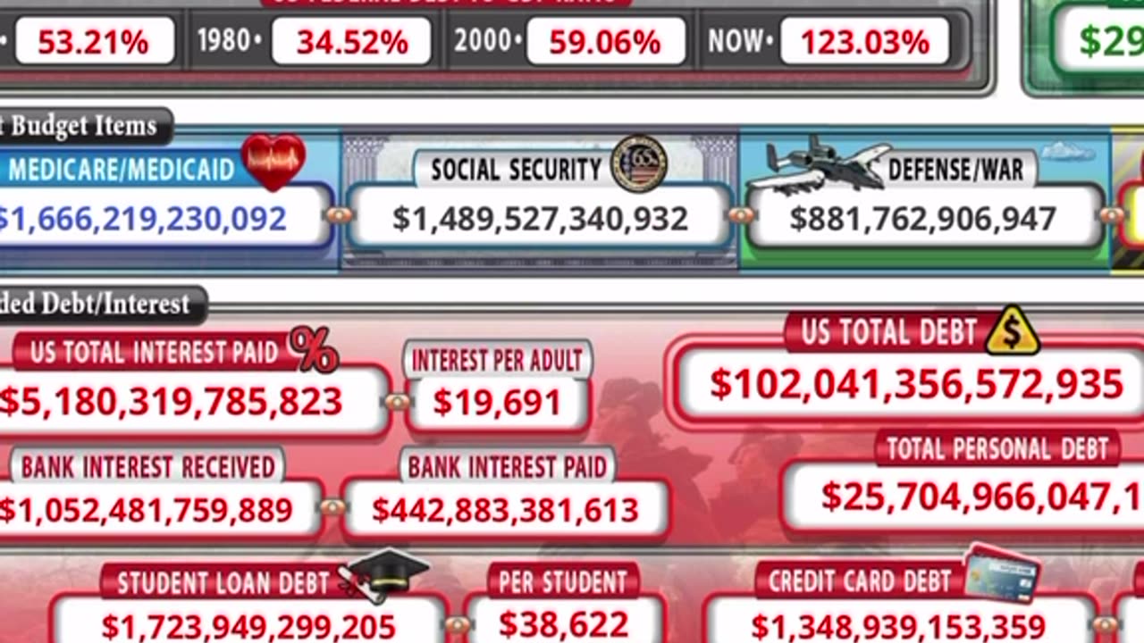 The U.S. debt clock is REDUCING both credit card debt and student loan debt!