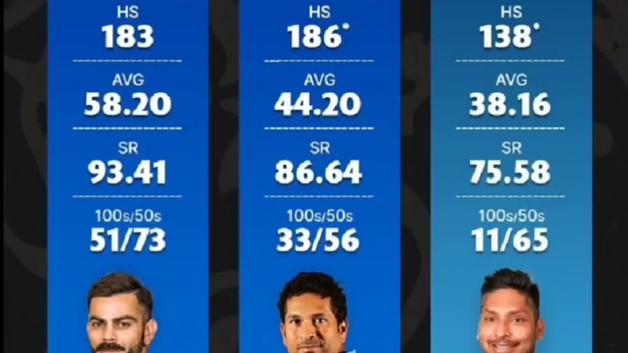 Virat Kohli is far ahead from Tendulkar & Sangakara at the stage of 299 ODIs.Virat is modern great