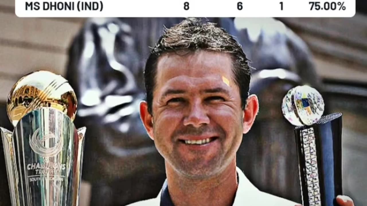 Ricky Ponting leads the list of captains with most wins in Champions Trophy.