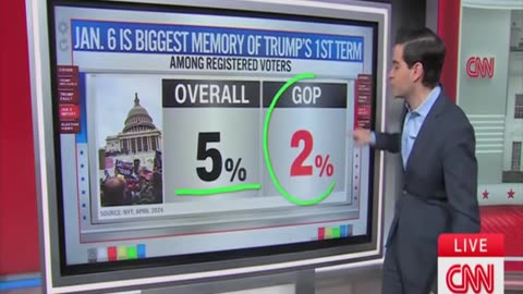 CNN shocked that 95% of voters don't care about what they're pushing...