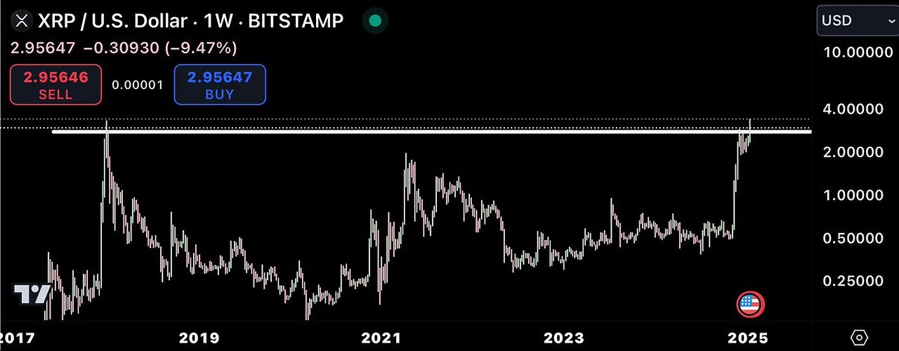 XRP Weekly Close Analysis: Highest EVER Weekly Close: XRP Price Correction Before Next MASSIVE PUMP